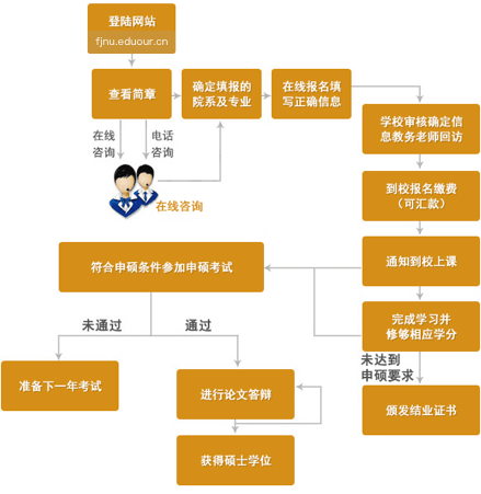 福建师范大学在职研究生申硕流程